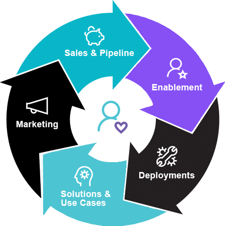 The Partner Engagement Cycle