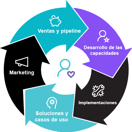 Se invierte en todas las áreas del ciclo de colaboración con los partners