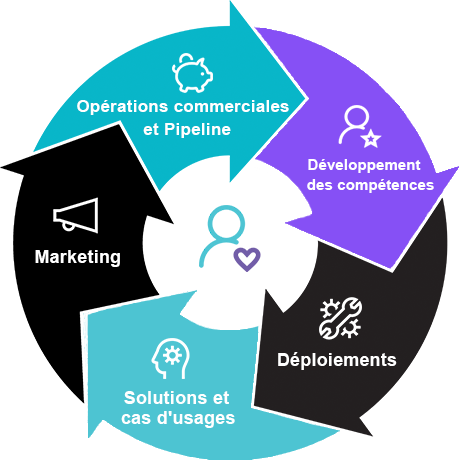 Cycle d'engagement des partenaires