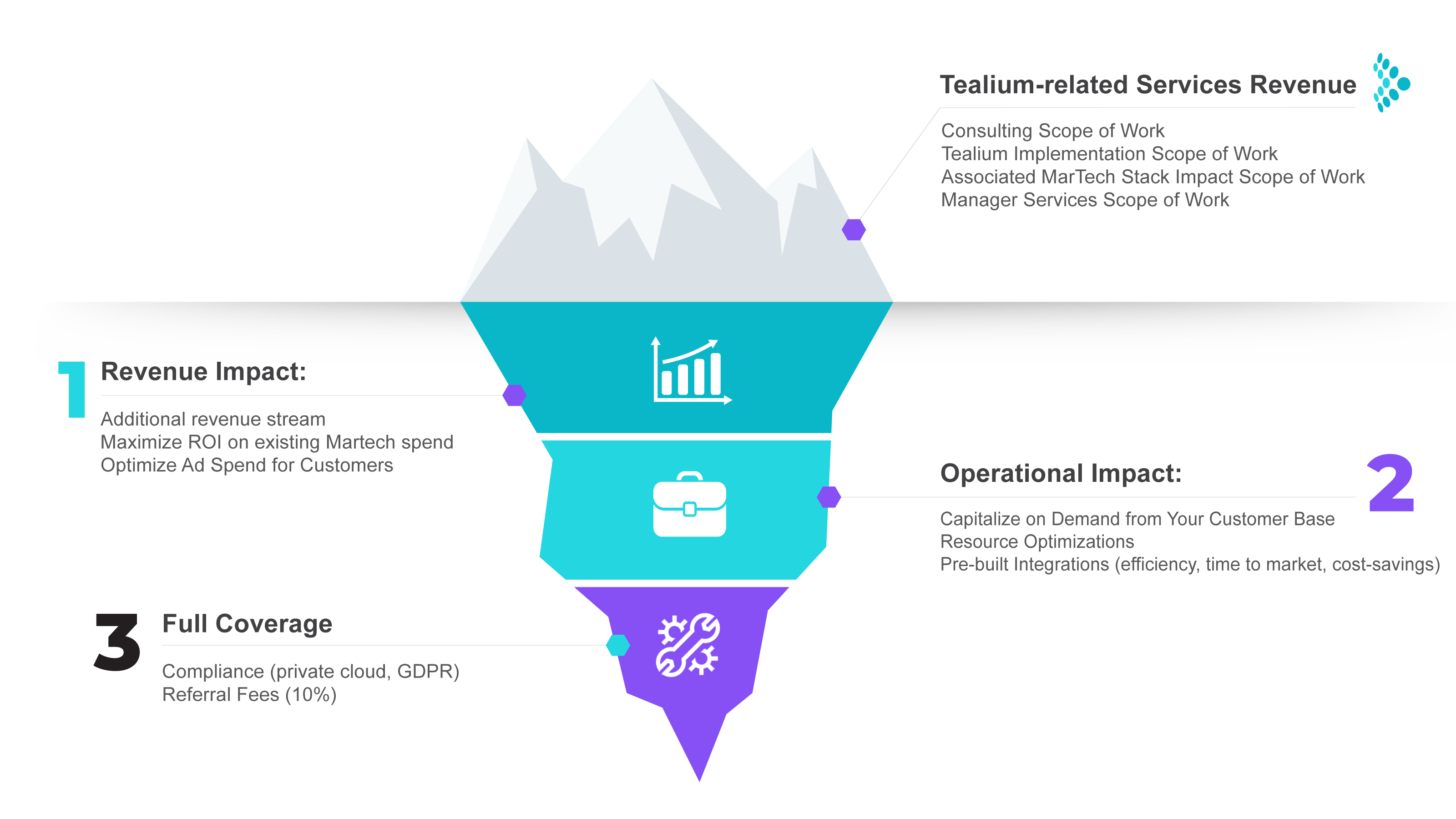 Building Your Business On Top of Tealium