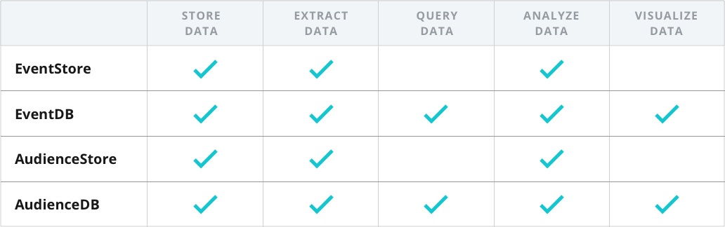 DataAccess Chart