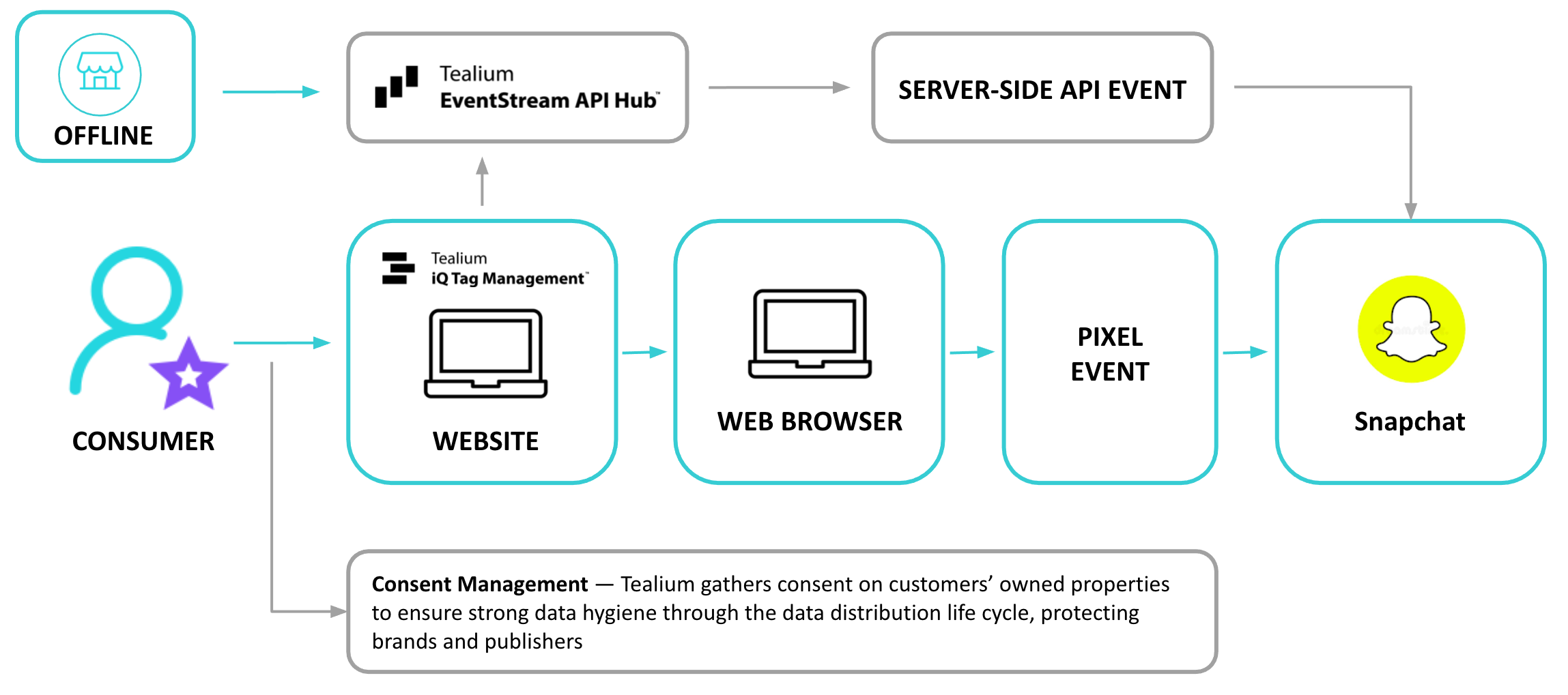 Tealium Snapchat Conversion API Diagram