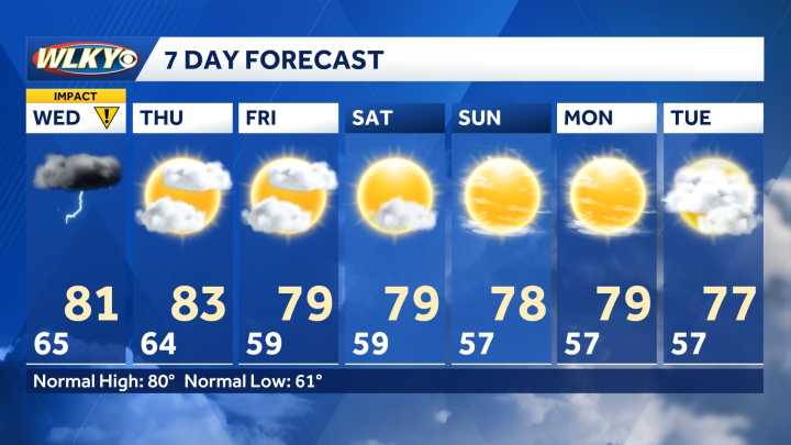 7 Day Forecast