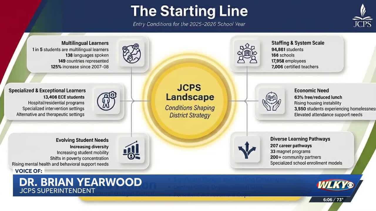 JCPS superintendent delivers first capstone presentation with focus on budget